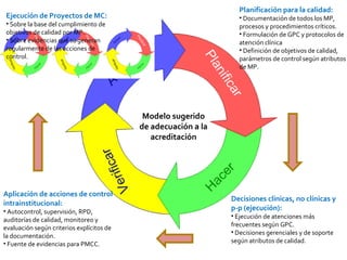 Planificación para la calidad: Documentación de todos los MP, procesos y procedimientos críticos. Formulación de GPC y protocolos de  atención clínica Definición de objetivos de calidad, parámetros de control según atributos de MP. Decisiones clínicas, no clínicas y p-p (ejecución): Ejecución de atenciones más frecuentes según GPC. Decisiones gerenciales y de soporte según atributos de calidad. Aplicación de acciones de control intrainstitucional: Autocontrol, supervisión, RPD, auditorías de calidad, monitoreo y evaluación según criterios explícitos de la documentación. Fuente de evidencias para PMCC. Ejecución de Proyectos de MC: Sobre la base del cumplimiento de objetivos de calidad por MP. Sobre evidencias que se generan regularmente de las acciones de control. Modelo sugerido de adecuación a la acreditación 