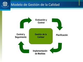 Modelo de Gestión de la Calidad Evaluación y Control Planificación Implementación de Medidas Control y Seguimiento Gestión de la Calidad 