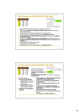 10 
19 
Um SG segundo a NP EN ISO/IEC 17025: 2005 
SISTEMA DE GESTÃO 
 Responsável pela Implementação e manutenção do SG 
DL 
 Elaboração do Manual da Qualidade (MQ), procedimentos de gestão e 
outros documentos 
 Gestão da documentação e garantia do seu cumprimento 
 Programação e promoção da realização de auditorias internas 
 Levantamento de necessidades de formação; elaboração do programa 
anual de formação 
 Tratamento de reclamações, não conformidades Implementação de 
acções correctivas, preventivas e de melhoria ao SG e verificação da sua 
eficácia, etc. 
 Avaliação da satisfação dos clientes 
 Qualificação de fornecedores 
 Elaboração do relatório e participação na revisão do SG, etc. 
RQ 
RT 
TA Aux. 
ORGANIZACIONAL 
DOCUMENTAL 
OPERACIONAL 
20 
Um SG segundo a NP EN ISO/IEC 17025: 2005 
DL 
 Programação de calibrações/verificações e 
manutenção dos equipamentos 
 Análise dos certificados de calibração do 
equipamento 
 Análise do trabalho não conforme na área 
técnica 
 Implementação de acções correctivas, 
preventivas e de melhoria; verificação da 
sua eficácia 
 Qualificação dos técnicos analistas 
 Levantamento das necessidades de formação 
técnica 
 Participação na revisão do SG, etc. 
RQ 
RT 
TA Aux. 
SISTEMA DE GESTÃO 
 Implementação do 
Controlo da Qualidade: 
 Interno (CQI) (materiais de 
referência internos, cartas 
de controlo) 
 Externo (CQE) (ensaios 
interlaboratoriais, materiais 
de referência certificados) 
 Validação dos resultados 
emitidos 
 Responsável pela área 
técnica do laboratório 
 Validação de métodos de 
ensaio 
 Procedimentos/instruções 
operacionais 
ORGANIZACIONAL 
DOCUMENTAL 
OPERACIONAL 
 
