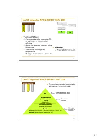 11
21
Um SG segundo a NP EN ISO/IEC 17025: 2005
Técnicos Analistas:
Execução dos ensaios e respectivo CQ
de acordo com os procedimentos
definidos
Gestão dos reagentes, material e outros
consumíveis
Verificação e manutenção dos
equipamentos
Recepção das amostras, reagentes, etc.
RQ
RT
TA Aux.
DL
Auxiliares:
Preparação do material, etc.
ORGANIZACIONAL
DOCUMENTAL
OPERACIONAL
SISTEMA DE GESTÃO
22
Um SG segundo a NP EN ISO/IEC 17025: 2005
Conjunto de documentos hierarquizados
que suportam formalmente o SG.
Linhas de orientação gerais
para cumprimento da norma
Descrevem o
pormenor
Informação
actividade do
laboratório
MQ
Registos
técnicos (dados primários e derivados, relatórios de ensaio, etc.)
qualidade (actas, relatórios de auditorias, etc.)
Procedimentos
(gestão, operacionais)
Outros
documentos
(instruções, impressos)
Documentos externos
(legislação, normas, etc.)
ORGANIZACIONAL
DOCUMENTAL
OPERACIONAL
SISTEMA DE GESTÃO
 