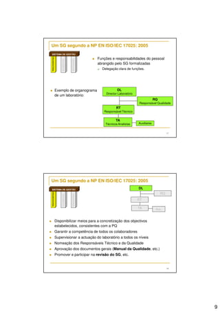 9
17
Um SG segundo a NP EN ISO/IEC 17025: 2005
Funções e responsabilidades do pessoal
abrangido pelo SG formalizadas
Delegação clara de funções.
RQ
Responsável Qualidade
DL
Director Laboratório
RT
Responsável Técnico
Auxiliares
TA
Técnicos Analistas
ORGANIZACIONAL
DOCUMENTAL
OPERACIONAL
SISTEMA DE GESTÃO
Exemplo de organograma
de um laboratório:
18
Um SG segundo a NP EN ISO/IEC 17025: 2005
Disponibilizar meios para a concretização dos objectivos
estabelecidos, consistentes com a PQ
Garantir a competência de todos os colaboradores
Supervisionar a actuação do laboratório a todos os níveis
Nomeação dos Responsáveis Técnico e da Qualidade
Aprovação dos documentos gerais (Manual da Qualidade, etc.)
Promover e participar na revisão do SG, etc.
RQ
RT
TA Aux.
DL
ORGANIZACIONAL
DOCUMENTAL
OPERACIONAL
SISTEMA DE GESTÃO
 