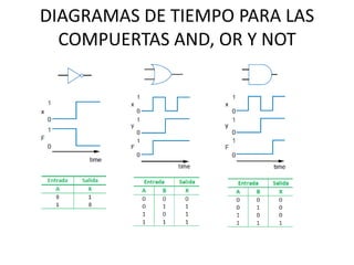 DIAGRAMAS DE TIEMPO PARA LAS
COMPUERTAS AND, OR Y NOT
 