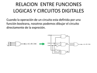 RELACION ENTRE FUNCIONES
LOGICAS Y CIRCUITOS DIGITALES
Cuando la operación de un circuito esta definida por una
función booleana, nosotros podemos dibujar el circuito
directamente de la expresión.
 