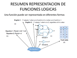 RESUMEN REPRESENTACION DE
FUNCIONES LOGICAS
Una función puede ser representada en diferentes formas
 