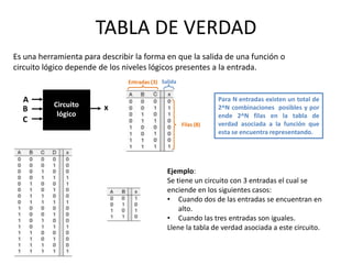 TABLA DE VERDAD
Entradas (3)
Es una herramienta para describir la forma en que la salida de una función o
circuito lógico depende de los niveles lógicos presentes a la entrada.
Circuito
lógico
A
B
C
x
Filas (8)
Salida
Para N entradas existen un total de
2^N combinaciones posibles y por
ende 2^N filas en la tabla de
verdad asociada a la función que
esta se encuentra representando.
Ejemplo:
Se tiene un circuito con 3 entradas el cual se
enciende en los siguientes casos:
• Cuando dos de las entradas se encuentran en
alto.
• Cuando las tres entradas son iguales.
Llene la tabla de verdad asociada a este circuito.
 