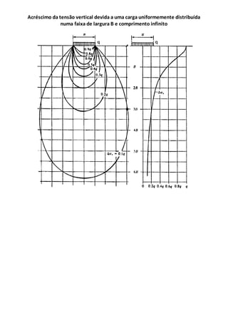 Acréscimo da tensão vertical devida a uma carga uniformemente distribuída
numa faixa de largura B e comprimento infinito
 