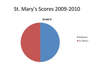 St. Mary’s Scores 2009-2010 