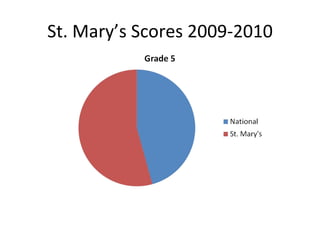 St. Mary’s Scores 2009-2010 
