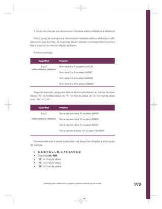 2. Grupo de crianças que demonstram hipótese silábico-alfabética e alfabética


    Para o grupo de crianças que demonstram hipótese silábico-alfabética e alfa-
bética em suas escritas, as perguntas devem abordar a correspondência entre a
fala e a escrita no nível da relação letra/som.


   Primeiro exemplo:


          Equipe/Nível                 Perguntas

               B ou C                  Tem a letra B ou P na palavra CAPELA?
 (silábico-alfabético e alfabético)
                                       Tem a letra C ou G na palavra LAGOA?

                                       Tem a letra H ou G na palavra GAROTA?

                                       Tem a letra N ou M na palavra CAMISA?


    Segundo exemplo - perguntas para os alunos perceberem as marcas da nasa-
lidade (“N” no ﬁnal da sílaba), do “R” no ﬁnal de sílaba, do “S” no ﬁnal de sílaba
e do “NH” e “LH”:


          Equipe/Nível                 Perguntas

              B ou C                   Tem ou não tem a letra “R” na palavra CARTA?

 (silábico-alfabético e alfabético)    Tem ou não tem a letra “N” na palavra PONTE?

                                       Tem ou não tem a letra “S” na palavra PASTA?

                                       Tem ou não tem as letras “LH” na palavra TELHADO?



   Correspondências a serem exploradas nas perguntas dirigidas a esse grupo
de crianças:


         B, C, D, F, G, J, L, M, N, P R, S, T, V, X, Z;
                                     ,
         Dígrafos LH e NH;
         “R” no ﬁnal de sílaba;
         “S” no ﬁnal de sílaba;
         “N” no ﬁnal de sílaba.




                 Orientações para o trabalho com a Linguagem Escrita em turmas de seis anos de idade
                                                                                                       103


                                                                         103
 