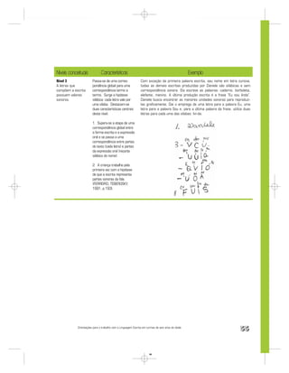 Níveis conceituais            Características                                                     Exemplo
Nível 3                Passa-se de uma corres-                Com exceção da primeira palavra escrita, seu nome em letra cursiva,
A letras que           pondência global para uma              todas as demais escritas produzidas por Daniele são silábicas e sem
compõem a escrita      correspondência termo a                correspondência sonora. Ela escreve as palavras: caderno, borboleta,
possuem valores        termo. Surge a hipótese                elefante, menino. A última produção escrita é a frase “Eu sou linda”.
sonoros.               silábica: cada letra vale por          Daniele busca encontrar as menores unidades sonoras para reproduzi-
                       uma sílaba. Destacam-se                las graﬁcamente. Daí o emprego de uma letra para a palavra Eu, uma
                       duas características centrais          letra para a palavra Sou e, para a última palavra da frase, utiliza duas
                       deste nível:                           letras para cada uma das sílabas: lin-da.

                       1. Supera-se a etapa de uma
                       correspondência global entre
                       a forma escrita e a expressão
                       oral e se passa a uma
                       correspondência entre partes
                       do texto (cada letra) e partes
                       da expressão oral (recorte
                       silábico do nome).

                       2. A criança trabalha pela
                       primeira vez com a hipótese
                       de que a escrita representa
                       partes sonoras da fala.
                       (FERREIRO; TEBEROSKY,
                       1991, p.193).




            Orientações para o trabalho com a Linguagem Escrita em turmas de seis anos de idade
                                                                                                                               55


                                                                     55
 
