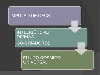 IMPULSO DE DEUS


  INTELIGÊNCIAS
  DIVINAS
  CO-CRIADORES


    FLUÍDO CÓSMICO
    UNIVERSAL
 