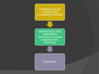 CONGREGAM-SE
   ÁTOMOS EM
COLMÉIAS IMENSAS




 MASSA NUCLEAR
    ADENSADA
(Diminuem as áreas
  espaciais intra-
     atômicas)




   PLANETAS
 