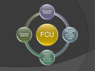Elementos
             fluídicos




                              Elementos

            FCU
                                 vitais
Elementos
                              (Princípio
materiais
                              ou Fluído
                                 vital)




               Recebe de
                volta os
               princípios
             reconstituídos
              dos mundos
            que se apagam
 