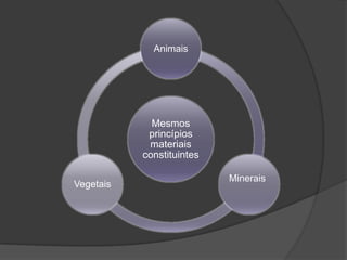Animais




             Mesmos
            princípios
            materiais
           constituintes

                           Minerais
Vegetais
 