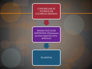 CONGREGAM-SE
    ÁTOMOS EM
 COLMÉIAS IMENSAS




  MASSA NUCLEAR
ADENSADA (Diminuem
as áreas espaciais intra-
       atômicas)




      PLANETAS
 