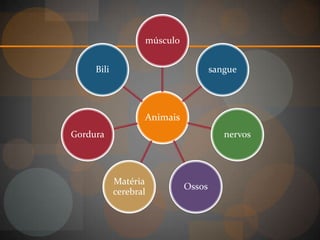 músculo


     Bili                            sangue




                   Animais
Gordura                                 nervos




            Matéria
                             Ossos
            cerebral
 