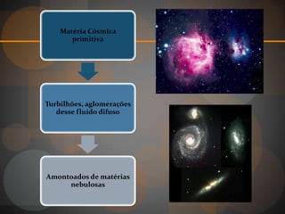 Matéria Cósmica
       primitiva




Turbilhões, aglomerações
   desse fluído difuso




Amontoados de matérias
     nebulosas
 