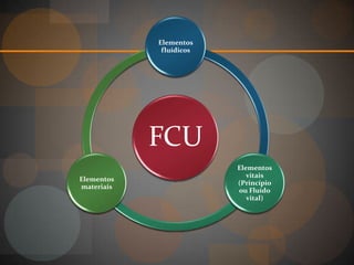Elementos
             fluídicos




            FCU
                         Elementos
                            vitais
Elementos
                         (Princípio
materiais
                         ou Fluído
                            vital)
 
