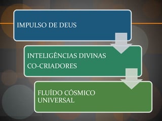 IMPULSO DE DEUS



  INTELIGÊNCIAS DIVINAS
  CO-CRIADORES



     FLUÍDO CÓSMICO
     UNIVERSAL
 