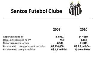 Santos Futebol Clube


                                        2009                2010
Reportagens na TV                          8.6931           14.4689
Horas de exposição na TV                      743             1.193
Reportagens em Jornais                      8.544            11.821
Faturamento com produtos licenciados   R$ 750.000       R$ 3.2 milhões
Faturamento com patrocínios            R$ 6,2 milhões   R$ 30 milhões
 