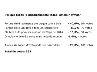 Por que todos (e principalmente todas) amam Neymar?


Porque ele é realmente um craque com a bola    - 40,0%, 144 votos
Porque ele é um gato e tem um sorriso fofo     - 21,0%, 76 votos
Ele tem tudo para ser o nome da Copa de 2014   - 10,0%, 38 votos
O moicano dele é a coisa mais linda do mundo   -1,0%, 4 votos


Amar esse topetudo? Só pode ser brincadeira    - 28,0%, 101 votos

Total de votos: 363
 