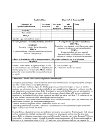 Relatório Diário Dias: 8 e 9 de Junho de 2015
1.Situações de
aprendizagem/Rotinas
Previstas e
realizadas
Previstas e
não
realizadas
Não
previstas e
realizadas
Notas
SEGUNDA ---- --- --- ----
Auto-retrato
TERÇA ---- ---- ---- ----
Desenho a giz numa cartolina escura
2. Metas, domínios e conteúdos/temáticas abordadas 3. Competências específicas trabalhadas
SEGUNDA
Formação Pessoal e Social, identidade
TERÇA
Expressão Plástica, Desenvolvimento da criatividade;
reflexão e interpretação
SEGUNDA
Reconhece o seu esquema corporal e desenha-o com
pormenor, atendendo as suas particularidades.
TERÇA
É capaz de utilizar um novo material
Recria vivências individuais ou ações da sua
imaginação e é capaz de as descrever oralmente
4. Deteção de situações críticas (comportamentos evidenciados e situações que os originaram)
Estagiário Crianças
Esta foi a última semana de algumas crianças na sala,
foi com muito custo que foram feitas as despedidas dos
meninos que já não ia ver mais vezes. Muitos pediram
para voltar no ano seguinte lá à escola para fazer jogos
no recreio.
A fazer o desenho a giz:
B. – Parecemos mesmo uns artistas!
5. Descritivo e análise crítica/reflexiva e possíveis reformulações.
Na segunda-feira as crianças foram incentivadas a irem ao espelho analisar o seu esquema corporal, as roupas
que tinha vestidas e ainda as suas particularidades.
Após identificarem oralmente alguns dos detalhes propostos, as crianças foram para as mesas de trabalho
realizar o seu auto-retrato. Como este é um trabalho de representação pessoal foi possível verificar o empenho
que cada criança colocou na atividade. Todos desenharam as suas particularidades como um laço na cabeça ou
uma ferida no joelho. O grupo este muito calmo no decorrer de toda a atividade, a M. teve necessidade de ir
mais uma vez ao espelho relembrar alguns aspetos do seu cabelo que não se recordava. O D. pediu para ir ver
de perto melhor a cor dos seus olhos, porque julgava ter um de cada cor.
Todas as crianças estiveram focadas no seu trabalho, houve inclusivamente dois rapazes que levantaram o bibe
para desenhar o desenho que tinham na t-shirt naquele dia.
Todos os meninos conseguiram realizar com bastante sucesso esta tarefa.
À medida que terminaram o desenho a educadora foi distribuindo os livros de matemática para terminarem
alguns exercícios que estavam em atraso.
Na terça-feira, a estagiária propôs uma atividade com um material um pouco fora do comum, giz! Cada criança
recebeu uma cartolina e tinha à sua disposição várias cores de giz que podia utilizar como lhe desse mais
prazer. Todas as crianças se empenharam no seu trabalho criando “o desenho mais bonito do mundo!”. Como o
tema era livre os meninos tiveram a liberdade de desenhar o que mais gostavam o G desenhou a futura ida ao
cinema com os pais no dia seguinte, o M.H. e o T. estiveram lado a lado a criar cada um o seu aquário do
 