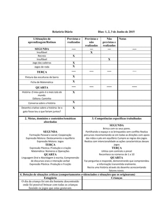 Relatório Diário Dias: 1, 2, 3 de Junho de 2015
1.Situações de
aprendizagem/Rotinas
Previstas e
realizadas
Previstas e
não
realizadas
Não
previstas e
realizadas
Notas
SEGUNDA ---- --- --- ----
Insuflável X
Recreio X
Insuflável X
Jogo das cadeiras X
Jogos de roda X
TERÇA ---- ---- ---- ----
Pintura das esculturas de barro X
Ficha de Matemática X
QUARTA ---- ---- ----- -----
História: O meu gato é o mais tolo do
mundo.
Editora: Caminho
X
Conversa sobre a história X
Desenho criativo sobre a história: Se o
gato fosse teu o que fariam juntos?
X
2. Metas, domínios e conteúdos/temáticas
abordadas
3. Competências específicas trabalhadas
SEGUNDA
Formação Pessoal e social; Cooperação
Expressão Motora: Deslocamento e equilíbrio
Expressão Motora: Jogos
TERÇA
Expressão Plástica; Produção e criação
Matemática: Números e Operações
QUARTA
Linguagem Oral e Abordagem à escrita; Compreensão
de discursos orais e interação verbal
Expressão Plástica: Produção e Fruição
SEGUNDA
Brinca com os seus pares.
Partilhando o espaço e os brinquedos sem conflito Realiza
percursos movimentando-se em todas as direções com apoio
das mãos e pés em equilíbrio Cumpre as regras dos jogos.
Realiza com intencionalidade as ações características desses
jogos
TERÇA
Utiliza com controlo o pincel
Reconhece os números de 1 a 10
QUARTA
Faz perguntas e responde, demonstrando que compreendeu
a informação transmitida oralmente.
Recria uma história através do desenho acrescentando
fatores novos.
4. Deteção de situações críticas (comportamentos evidenciados e situações que os originaram)
Estagiário Crianças
O dia da criança foi um dia bastante descontraído
onde foi possível brincar com todas as crianças
fazendo os jogos que estas gostavam.
 