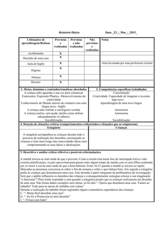 Relatório Diário Data _23_/_Mar_/_2015_
1.Situações de
aprendizagem/Rotinas
Previstas
e
realizadas
Previstas
e não
realizadas
Não
previstas
e
realizadas
Notas
Acolhimento X
Desenho de uma casa X
Aula de Inglês X Aula lecionada por uma professora externa
Higiene
X
Almoço X
Recreio X
2. Metas, domínios e conteúdos/temáticas abordadas 3. Competências específicas trabalhadas
A criança sabe aguardar a sua vez para comunicar
Expressões; Expressão Plástica –Desenvolvimento da
criatividade
Conhecimento do Mundo através do contacto com uma
língua nova - Inglês
A criança sabe realizar a sua higiene sozinha
A criança realiza, sem ajuda, tarefas como utilizar
adequadamente os talheres
Sociabilização
Concentração
Criatividade. Capacidade de imaginar e inventar
algo novo
Aprendizagem de uma nova língua
Autonomia
Autonomia
Sociabilização
4. Deteção de situações críticas (comportamentos evidenciados e situações que os originaram)
Estagiário Crianças
A estagiária acompanhou as crianças durante todo o
processo de realização dos desenhos, encorajando as
crianças a irem mais longe mas nunca dando ideias nem
comprometendo as suas ideias e idealizações
5. Descritivo e análise crítica/reflexiva e possíveis reformulações.
A manhã iniciou-se mais tarde do que o previsto. Como a escola está numa fase de interrupção letiva e não
existem planificações, os pais aproveitam para passar mais algum tempo de manha com os seus filhos acabando
por os trazer à escola mais tarde do que a hora habitual. Eram 10:15 quando a manhã se iniciou no tapete.
Marcadas as presenças conversou-se sobre o fim-de-semana e sobre o que tinham feito. Em seguida a estagiária
pediu às crianças que desenhassem uma casa. Este desenho é parte integrante da problemática de investigação.
Será que o adulto influencia os desenhos das crianças e consequentemente consegue colocar a sua imaginação
“a funcionar”? Para tentar responder a esta questão a estagiária propôs que as crianças realizassem um desenho
de uma casa. Não foram dados exemplos nem ideias, só foi dito “- Quero que desenhem uma casa. Vamos ao
trabalho! Tudo para as mesas de trabalho com calma.”
Durante a realização do trabalho foram registados alguns comentários espontâneos das crianças:
C. “- Muita fácil desenhar uma casa”
G. “- Eu fiz a Primavera no meu desenho”
I. “- O meu está lindo”
 