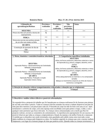 Relatório Diário Dias: 27, 28 e 29 de Abril de 2015
1.Situações de
aprendizagem/Rotinas
Previstas e
realizadas
Previstas e
não
realizadas
Não
previstas e
realizadas
Notas
SEGUNDA ---- --- --- ----
Pintura da mãe com pincéis e técnica de
esponjamento
X
TERÇA ---- ---- ---- ----
Pintura da cara de uma senhora através
de um olho real colado na folha
X
QUARTA ---- ---- ----- -----
Construção do presente do dia da
mãe
X
Dança X
2. Metas, domínios e conteúdos/temáticas abordadas 3. Competências específicas trabalhadas
SEGUNDA
Expressão Plástica – Desenvolvimento da Criatividade;
Reflexão e Interpretação
TERÇA
Expressão Plástica – Desenvolvimento da Criatividade;
Reflexão e Interpretação
QUARTA
Expressão Plástica: Produção e criação
Expressão motora: Dança
SEGUNDA
Utiliza, de forma autónoma, diferentes materiais e meios
de expressão (e.g. pintura, colagem, desenho, entre
outros)
TERÇA
Utiliza, de forma autónoma, diferentes materiais e meios
de expressão (e.g. pintura, colagem, desenho, entre
outros)
QUARTA
Utiliza adequadamente os materiais e cria composições
variadas
Adequa os movimentos corporais ao ritmo da música e
memoriza a coreografia
4. Deteção de situações críticas (comportamentos evidenciados e situações que os originaram)
Estagiário Crianças
5. Descritivo e análise crítica/reflexiva e possíveis reformulações.
Na segunda-feira a proposta de trabalho que foi lançada para as crianças realizarem foi de fazerem uma pintura
da sua mãe com tintas e pincéis. Todas as crianças estavam sentadas nas mesas e tinham disponível um pote de
tinta para dois meninos e um pincel para cada um. O desenho do corpo da mãe foi feito com uma só cor. Após
terminarem o contorno do corpo, com uma esponja eram escolhidas cores para pintar a roupa, o chão, o céu e
qualquer outro pormenor que fosse relevante. As crianças estava entusiasmadas com a tarefa que lhes foi
proposto realizar, ouviam-se comentários de contentamento. A experiência de esponjamento foi um sucesso, foi
possível observar que todas as crianças compreenderam a função da esponja e da melhor forma de a manusear.
À medida que os desenhos iam sendo terminados eram guardados pelo adulto numa zona reservada e eram
dados toalhetes às crianças pala limparem as mãos. Foi também sugerido às crianças que com o mesmo toalhete
limpassem o seu lugar de eventuais pingos de tinta que poderia existir. Quando todas as crianças terminaram o
 