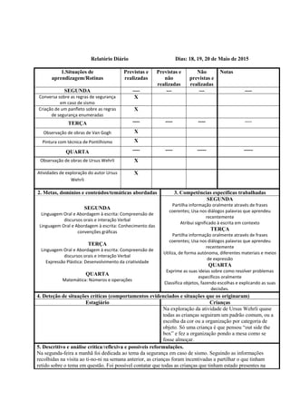 Relatório Diário Dias: 18, 19, 20 de Maio de 2015
1.Situações de
aprendizagem/Rotinas
Previstas e
realizadas
Previstas e
não
realizadas
Não
previstas e
realizadas
Notas
SEGUNDA ---- --- --- ----
Conversa sobre as regras de segurança
em caso de sismo
X
Criação de um panfleto sobre as regras
de segurança enumeradas
X
TERÇA ---- ---- ---- ----
Observação de obras de Van Gogh X
Pintura com técnica de Pontilhismo X
QUARTA ---- ---- ----- -----
Observação de obras de Ursus Wehrli X
Atividades de exploração do autor Ursus
Wehrli
X
2. Metas, domínios e conteúdos/temáticas abordadas 3. Competências específicas trabalhadas
SEGUNDA
Linguagem Oral e Abordagem à escrita: Compreensão de
discursos orais e interação Verbal
Linguagem Oral e Abordagem à escrita: Conhecimento das
convenções gráficas
TERÇA
Linguagem Oral e Abordagem à escrita: Compreensão de
discursos orais e interação Verbal
Expressão Plástica: Desenvolvimento da criatividade
QUARTA
Matemática: Números e operações
SEGUNDA
Partilha informação oralmente através de frases
coerentes; Usa nos diálogos palavras que aprendeu
recentemente
Atribui significado à escrita em contexto
TERÇA
Partilha informação oralmente através de frases
coerentes; Usa nos diálogos palavras que aprendeu
recentemente
Utiliza, de forma autónoma, diferentes materiais e meios
de expressão
QUARTA
Exprime as suas ideias sobre como resolver problemas
específicos oralmente
Classifica objetos, fazendo escolhas e explicando as suas
decisões.
4. Deteção de situações críticas (comportamentos evidenciados e situações que os originaram)
Estagiário Crianças
Na exploração da atividade de Ursus Wehrli quase
todas as crianças seguiram um padrão comum, ou a
escolha da cor ou a organização por categoria de
objeto. Só uma criança é que pensou “out side the
box” e fez a organização pondo a mesa como se
fosse almoçar.
5. Descritivo e análise crítica/reflexiva e possíveis reformulações.
Na segunda-feira a manhã foi dedicada ao tema da segurança em caso de sismo. Seguindo as informações
recolhidas na visita ao ti-no-ni na semana anterior, as crianças foram incentivadas a partilhar o que tinham
retido sobre o tema em questão. Foi possível contatar que todas as crianças que tinham estado presentes na
 