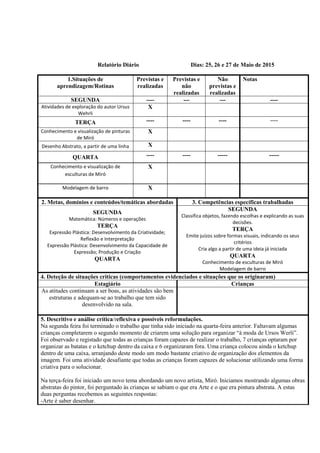 Relatório Diário Dias: 25, 26 e 27 de Maio de 2015
1.Situações de
aprendizagem/Rotinas
Previstas e
realizadas
Previstas e
não
realizadas
Não
previstas e
realizadas
Notas
SEGUNDA ---- --- --- ----
Atividades de exploração do autor Ursus
Wehrli
X
TERÇA ---- ---- ---- ----
Conhecimento e visualização de pinturas
de Miró
X
Desenho Abstrato, a partir de uma linha X
QUARTA ---- ---- ----- -----
Conhecimento e visualização de
esculturas de Miró
X
Modelagem de barro X
2. Metas, domínios e conteúdos/temáticas abordadas 3. Competências específicas trabalhadas
SEGUNDA
Matemática: Números e operações
TERÇA
Expressão Plástica: Desenvolvimento da Criatividade;
Reflexão e Interpretação
Expressão Plástica: Desenvolvimento da Capacidade de
Expressão; Produção e Criação
QUARTA
SEGUNDA
Classifica objetos, fazendo escolhas e explicando as suas
decisões.
TERÇA
Emite juízos sobre formas visuais, indicando os seus
critérios
Cria algo a partir de uma ideia já iniciada
QUARTA
Conhecimento de esculturas de Miró
Modelagem de barro
4. Deteção de situações críticas (comportamentos evidenciados e situações que os originaram)
Estagiário Crianças
As atitudes continuam a ser boas, as atividades são bem
estruturas e adequam-se ao trabalho que tem sido
desenvolvido na sala.
5. Descritivo e análise crítica/reflexiva e possíveis reformulações.
Na segunda feira foi terminado o trabalho que tinha sido iniciado na quarta-feira anterior. Faltavam algumas
crianças completarem o segundo momento de criarem uma solução para organizar “à moda de Ursos Werli”.
Foi observado e registado que todas as crianças foram capazes de realizar o trabalho, 7 crianças optaram por
organizar as batatas e o ketchup dentro da caixa e 6 organizaram fora. Uma criança colocou ainda o ketchup
dentro de uma caixa, arranjando deste modo um modo bastante criativo de organização dos elementos da
imagem. Foi uma atividade desafiante que todas as crianças foram capazes de solucionar utilizando uma forma
criativa para o solucionar.
Na terça-feira foi iniciado um novo tema abordando um novo artista, Miró. Iniciamos mostrando algumas obras
abstratas do pintor, foi perguntado às crianças se sabiam o que era Arte e o que era pintura abstrata. A estas
duas perguntas recebemos as seguintes respostas:
-Arte é saber desenhar.
 