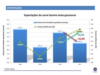 EXPORTAÇÕES

                                                              Exportações de carne bovina mato-grossense
                                             250                                                                                900
                                                                         Volume (mil toneladas equivalente carcaça)
                                             240                                                                                850
Volume (mil toneladas equivalente carcaça)




                                                                         Receita (milhões de US$)
                                             230     227,7                                                                      800

                                                                                                    219,7             $ 790,5




                                                                                                                                      Receita (milhões de US$)
                                             220                                                                                750
                                                                                                                       16,0%
                                             210                                                                                700
                                                                                                                      -11,2%
                                             200                                                                      195,2     650
                                                                                                     $ 681,7
                                                    $ 638,8
                                             190                         185,7                                                  600


                                             180                                                                                550


                                             170                                                                                500


                                             160                        $ 473,0                                                 450


                                             150                                                                                400
                                                     2008                 2009                       2010              2011


                           Fonte: Secex
                          ______________________________________________________________
 