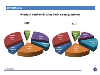 EXPORTAÇÕES

               Principais destinos da carne bovina mato-grossense

                  2010                                    2011


                   China
                                                           China
                    6%                                               Rússia
    Oriente                   Rússia            Oriente     9%
                                                                      14%
    Médio                      26%              Médio
     33%                                         31%
                                                                              Venezuela
                                  Venezuela                                     18%
                                     7%
                    Outros                                  Outros
     União                                     União
                    Países                                  Países
    Européia                                  Européia
                     22%                                     21%
       6%                                        7%




 Fonte: Secex
______________________________________________________________
 
