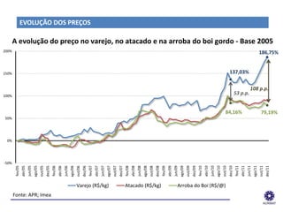 EVOLUÇÃO DOS PREÇOS

       A evolução do preço no varejo, no atacado e na arroba do boi gordo - Base 2005
200%                                                                                                                                                                                                                                                                                                                                                                            186,75%


150%                                                                                                                                                                                                                                                                                                                               137,03%


                                                                                                                                                                                                                                                                                                                                                                  108 p.p.
100%
                                                                                                                                                                                                                                                                                                                                            53 p.p.


                                                                                                                                                                                                                                                                                                                             84,16%                                               79,19%
50%




 0%




-50%



                                                                                                                                                                                                                                                           ago/09
                                   ago/05




                                                                                         ago/06




                                                                                                                                               ago/07




                                                                                                                                                                                                     ago/08




                                                                                                                                                                                                                                                                                                                 ago/10




                                                                                                                                                                                                                                                                                                                                                                       ago/11
        fev/05




                                                     dez/05
                                                              fev/06




                                                                                                           dez/06
                                                                                                                    fev/07




                                                                                                                                                                 dez/07
                                                                                                                                                                          fev/08




                                                                                                                                                                                                                       dez/08
                                                                                                                                                                                                                                fev/09




                                                                                                                                                                                                                                                                             dez/09
                                                                                                                                                                                                                                                                                      fev/10




                                                                                                                                                                                                                                                                                                                                   dez/10




                                                                                                                                                                                                                                                                                                                                                                                         dez/11
                                                                                                                                                                                                                                                                                                                                            fev/11
                          jun/05




                                                                                jun/06




                                                                                                                                      jun/07




                                                                                                                                                                                            jun/08




                                                                                                                                                                                                                                                  jun/09




                                                                                                                                                                                                                                                                                                        jun/10




                                                                                                                                                                                                                                                                                                                                                              jun/11
                 abr/05



                                            out/05



                                                                       abr/06



                                                                                                  out/06



                                                                                                                             abr/07



                                                                                                                                                        out/07



                                                                                                                                                                                   abr/08



                                                                                                                                                                                                              out/08



                                                                                                                                                                                                                                         abr/09



                                                                                                                                                                                                                                                                    out/09



                                                                                                                                                                                                                                                                                               abr/10



                                                                                                                                                                                                                                                                                                                          out/10



                                                                                                                                                                                                                                                                                                                                                     abr/11



                                                                                                                                                                                                                                                                                                                                                                                out/11
                                                                                                  Varejo (R$/kg)                                                          Atacado (R$/kg)                                                             Arroba do Boi (R$/@)
    Fonte: APR; Imea
   ______________________________________________________________
 