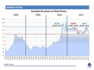 55
                                                                                60
                                                                                     65
                                                                                          70
                                                                                               75
                                                                                                    80
                                                                                                         85
                                                                                                              90
                                                                                                                   95
                                                                                                                                         100
                                                                                                                                               105
                                                                 jan/08
                                                                 fev/08
                                                                 mar/08
                                                                 abr/08
                                                                 mai/08




 Fonte: Imea
                                                                 jun/08
                                                                  jul/08                                                                             2008
                                                                 ago/08
                                                                 set/08
                                                                 out/08
                                                                                                                                                                                                ARROBA DO BOI




                                                                 nov/08
                                                                 dez/08
                                                                 jan/09
                                                                 fev/09
                                                                 mar/09
                                                                 abr/09
                                                                 mai/09
                                                                 jun/09
                                                                  jul/09
                                                                 ago/09
                                                                                                                                                     2009




                                                                 set/09
                                                                 out/09
                                                                 nov/09
                                                                 dez/09
                                                                 jan/10
                                                                 fev/10
                                                                 mar/10
                                                                 abr/10
                                                                 mai/10
                                                                 jun/10
                                                                  jul/10
                                                                                                                                     35,5%




                                                                 ago/10
                                                                                                                   (02/08 – 9/11)
                                                                                                                                                     2010




                                                                 set/10
                                                                 out/10
                                                                 nov/10
                                                                                                                                                            Evolução dos preço em Mato Grosso




                                                                 dez/10
                                                                 jan/11
                                                                 fev/11
                                                                 mar/11
                                                                 abr/11
                                                                                                                                     -10,3%




                                                                 mai/11
______________________________________________________________
                                                                                                                   (14/03 – 21/06)




                                                                 jun/11
                                                                  jul/11
                                                                 ago/11
                                                                                                                                                     2011




                                                                 set/11
                                                                 out/11
                                                                                                                                     8,4%




                                                                 nov/11
                                                                 dez/11
                                                                                                                   (01/09 – 18/11)
 