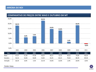 ARROBA DO BOI


       COMPARATIVO DE PREÇOS ENTRE MAIO E OUTUBRO EM MT
       25,0%                           23,1%


       20,0%   18,1%                                                   18,4%

                                               14,6%
       15,0%                                           13,0%

       10,0%
                               7,2%
                       6,0%
        5,0%
                                                               1,4%
        0,0%
                                                                               -0,6%
       -5,0%
               2003    2004    2005    2006    2007    2008    2009    2010    2011

    Ano        2003    2004    2005    2006    2007    2008    2009    2010    2011
Maio           47,57   51,36   47,46   44,57   49,17   72,75   69,22   74,66   90,10
Outubro        56,16   54,46   50,89   54,85   56,35   82,22   70,20   88,39   89,58
Variação       18,1%   6,0%    7,2%    23,1%   14,6%   13,0%   1,4%    18,4%   -0,6%


 Fonte: Imea
______________________________________________________________
 