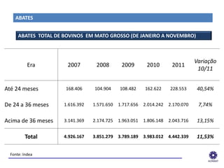 ABATES


    ABATES TOTAL DE BOVINOS EM MATO GROSSO (DE JANEIRO A NOVEMBRO)



                                                                                Variação
        Era           2007       2008        2009        2010        2011
                                                                                 10/11


Até 24 meses         168.406    104.904     108.482     162.622     228.553     40,54%

De 24 a 36 meses    1.616.392   1.571.650   1.717.656   2.014.242   2.170.070    7,74%

Acima de 36 meses   3.141.369   2.174.725   1.963.051   1.806.148   2.043.716   13,15%

       Total        4.926.167   3.851.279 3.789.189 3.983.012 4.442.339         11,53%


  Fonte: Indea
 ______________________________________________________________
 