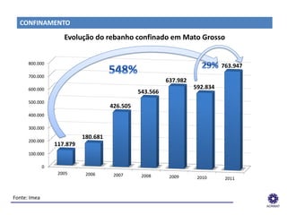 CONFINAMENTO

                 Evolução do rebanho confinado em Mato Grosso


    800.000
                                                                          763.947
    700.000
                                                      637.982
    600.000                                                     592.834
                                            543.566
    500.000
                                  426.505
    400.000

    300.000
                        180.681
    200.000
              117.879
    100.000

         0
               2005      2006      2007      2008      2009      2010      2011



 Fonte: Imea
______________________________________________________________
 