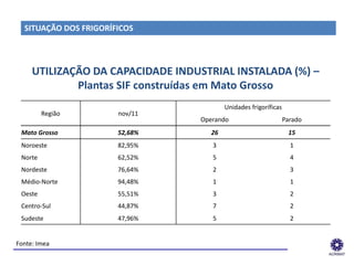 SITUAÇÃO DOS FRIGORÍFICOS



    UTILIZAÇÃO DA CAPACIDADE INDUSTRIAL INSTALADA (%) –
            Plantas SIF construídas em Mato Grosso
                                                  Unidades frigoríficas
         Região        nov/11
                                          Operando                        Parado
 Mato Grosso           52,68%                26                            15
 Noroeste              82,95%                3                              1
 Norte                 62,52%                5                              4
 Nordeste              76,64%                2                              3
 Médio-Norte           94,48%                1                              1
 Oeste                 55,51%                3                              2
 Centro-Sul            44,87%                7                              2
 Sudeste               47,96%                5                              2


 Fonte: Imea
______________________________________________________________
 