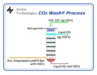 AcrionAcrion
Technologies CO2 Wash® Process
( ’ )
Refrigeration
CH4, CO2 (no VOC’s)
Refrigeration
Liquid CO2
(no VOC’s)(no VOC s)
Dry, Compressed Landfill Gas
with VOC’swith VOC s
Liquid CO2 and VOC’s
 