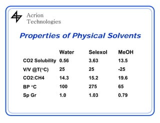 AcrionAcrion
Technologies
Properties of Physical Solvents
Water Selexol MeOH
CO2 Solubility 0 56 3 63 13 5CO2 Solubility 0.56 3.63 13.5
V/V @T(C) 25 25 -25
CO2 CH4 14 3 15 2 19 6CO2:CH4 14.3 15.2 19.6
BP C 100 275 65
Sp Gr 1.0 1.03 0.79
 