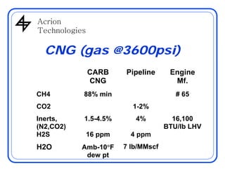 AcrionAcrion
Technologies
CNG (gas @3600psi)
CARB
CNG
Pipeline Engine
Mf.
CH4 88% min # 65
CO2 1-2%CO2 1 2%
Inerts,
(N2,CO2)
1.5-4.5% 4% 16,100
BTU/lb LHV(N2,CO2) BTU/lb LHV
H2S 16 ppm 4 ppm
H2O Amb-10F 7 lb/MMscfO b 0
dew pt
 