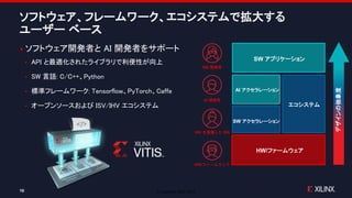 © Copyright 2020 Xilinx
ソフトウェア、フレームワーク、エコシステムで拡大する
ユーザー ベース
SW アクセラレーション
SW アプリケーション
AI アクセラレーション
エコシステム
HW/ファームウェア
ソフトウェア開発者と AI 開発者をサポート
 API と最適化されたライブラリで利便性が向上
 SW 言語: C/C++、Python
 標準フレームワーク: Tensorflow、PyTorch、Caffe
 オープンソースおよび ISV/IHV エコシステム
デザインの抽象度
HW/ファームウェア
HW を意識した SW
AI 開発者
SW 開発者
10
 