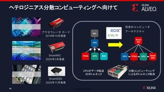 © Copyright 2020 Xilinx
ヘテロジニアス分散コンピューティングへ向けて
15
Network
Compute
Storage
アクセラレータ カード NIC
CPU
SSD
GPU
FPGA
Smart
NIC
CPU Smart
SSD
GPU
FPGA
CPUがデータ転送
のボトルネック
分散コンピューティング
によるボトルネック解消
2018年10月発表
2020年3月発表
2020年11月発表
SmartNIC
SmartSSD
将来のコンピュータ
アーキテクチャ
 