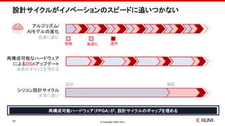 © Copyright 2020 Xilinx
ギャップが
大きすぎる
設計サイクルがイノベーションのスピードに追いつかない
設計 検証
シリコン設計サイクル
非常に遅い
開発 最適化 運用
急速に進む
アルゴリズム/
AIモデルの進化
17
再構成可能なハードウェア
によるDSAアップデート
両者のギャップを埋める
再構成可能ハードウェア（FPGA）が、設計サイクルのギャップを埋める
 