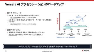© Copyright 2020 Xilinx
Versal / AI アクセラレーションのロードマップ
 現行の 7nm ノード
 AIE 第 1 世代: 現行の Versal アーキテクチャ
 同じデバイスで特別な DSA によるさらなる性能向上
 AIE 第 2、3 世代: 同じノードで新しいアーキテクチャから高性能を
引き出す
 同じデバイスで特別な DSA によるさらなる性能向上
 次世代のシリコン
 推論密度、SRAM 密度および帯域幅のブレークスルー
 同じデバイスで特別な DSA によるさらなる性能向上
gen1 gen2 gen3 gen4
INT8
性能
5G、FP32、複雑な DSP
INT8 性能 > T4
AI 推論、
より多くの SRAM に
最適化
次世代テクノロジ
HPC & AI
帯域幅のブレークスルー
IC サイクル
革新的な
データ型
x
最適化 DSA*
x
最適化 DSA*
x
x
x
x x
新 DSA
x
新 DSA
x
新
DSA
次世代のサイクル
x
最適化 DSA*
シリコン アップグレードありとなしの両方で性能向上を可能にするロードマップ
Gen1 Gen2 Gen3 Gen4
*最適化 DSA: スパース性、混合精度など
18
 