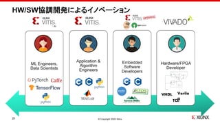© Copyright 2020 Xilinx
HW/SW協調開発によるイノベーション
21
ML Engineers,
Data Scientists
Application &
Algorithm
Engineers
Embedded
Software
Developers
Hardware/FPGA
Developer
VHDL Verilo
g
TCL
 