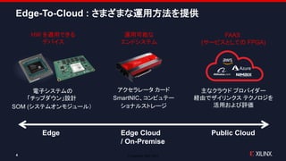 © Copyright 2020 Xilinx
HW を適用できる
デバイス
運用可能な
エンドシステム
FAAS
(サービスとしての FPGA)
アクセラレータ カード
SmartNIC、コンピュテー
ショナルストレージ
電子システムの
「チップダウン」設計
主なクラウド プロバイダー
経由でザイリンクス テクノロジを
活用および評価
Edge-To-Cloud : さまざまな運用方法を提供
SOM (システムオンモジュール）
4
Edge Public Cloud
Edge Cloud
/ On-Premise
 