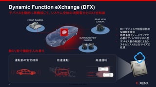 © Copyright 2020 Xilinx
Dynamic Function eXchange (DFX)
6
デバイスを動的に再構成して、システム全体の消費電力とコストを削減
数ミリ秒で機能を入れ替え
SURROUND VIEW
CAMERA
REAR VIEW
CAMERA
FRONT CAMERA
• 同一デバイスで相互排他的
な機能を提供
• 時間多重化ハードウェアで
必要なデバイスはより小型
• デバイス数の削減によるシ
ステムコストおよびサイズの
低減
運転前の安全確保 低速運転 高速運転
 