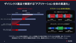 © Copyright 2020 Xilinx
ザイリンクス製品で実現する「アプリケーション全体の高速化」
「アプリケーション全体の高速化」 とは、AI 推論とその他の性能にクリティカルな処理を、単一デバイスに
密接結合することで両方の機能を高速化できる、最適化されたハードウェア アクセラレーション
アプリケーション全体の高速化
8
Xilinx – 最適化されたスループット
AI機械学習
前処理
（例:デコード／トリミング）
後処理
（例:再圧縮／暗号化）
GPU & CPU – ミスマッチによる性能低下
AI機械学習
前処理
（例:デコード／トリミング）
後処理
（例:再圧縮／暗号化）
AI推論アプリケーション
実行時間
 